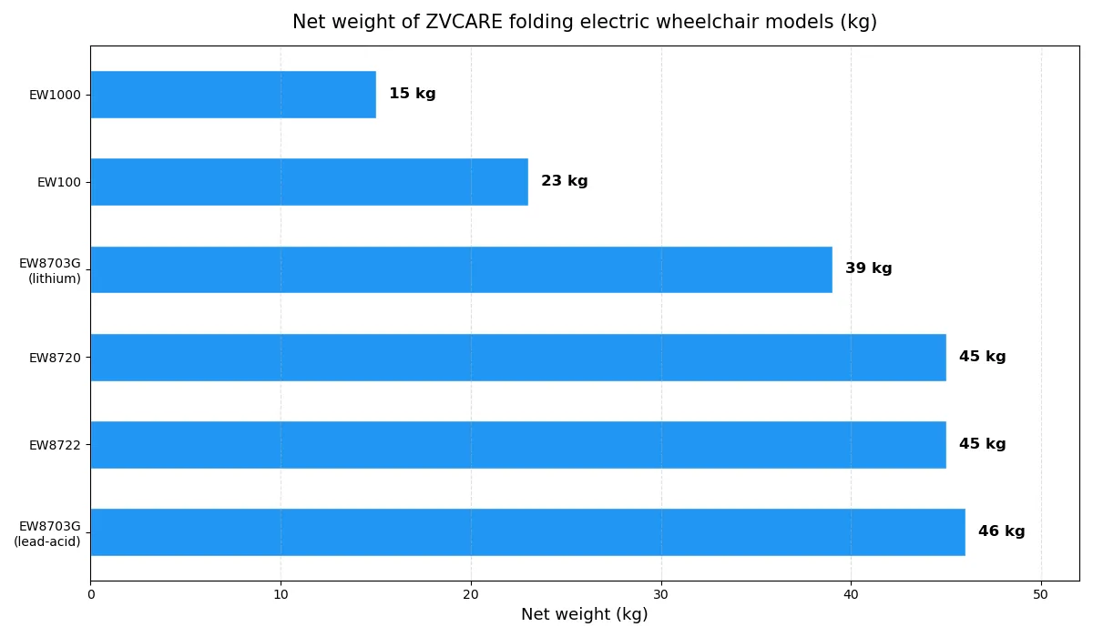 Bar chart comparing net weights of ZVCARE folding electric wheelchair models
